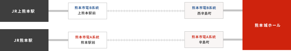 電車での移動ルート